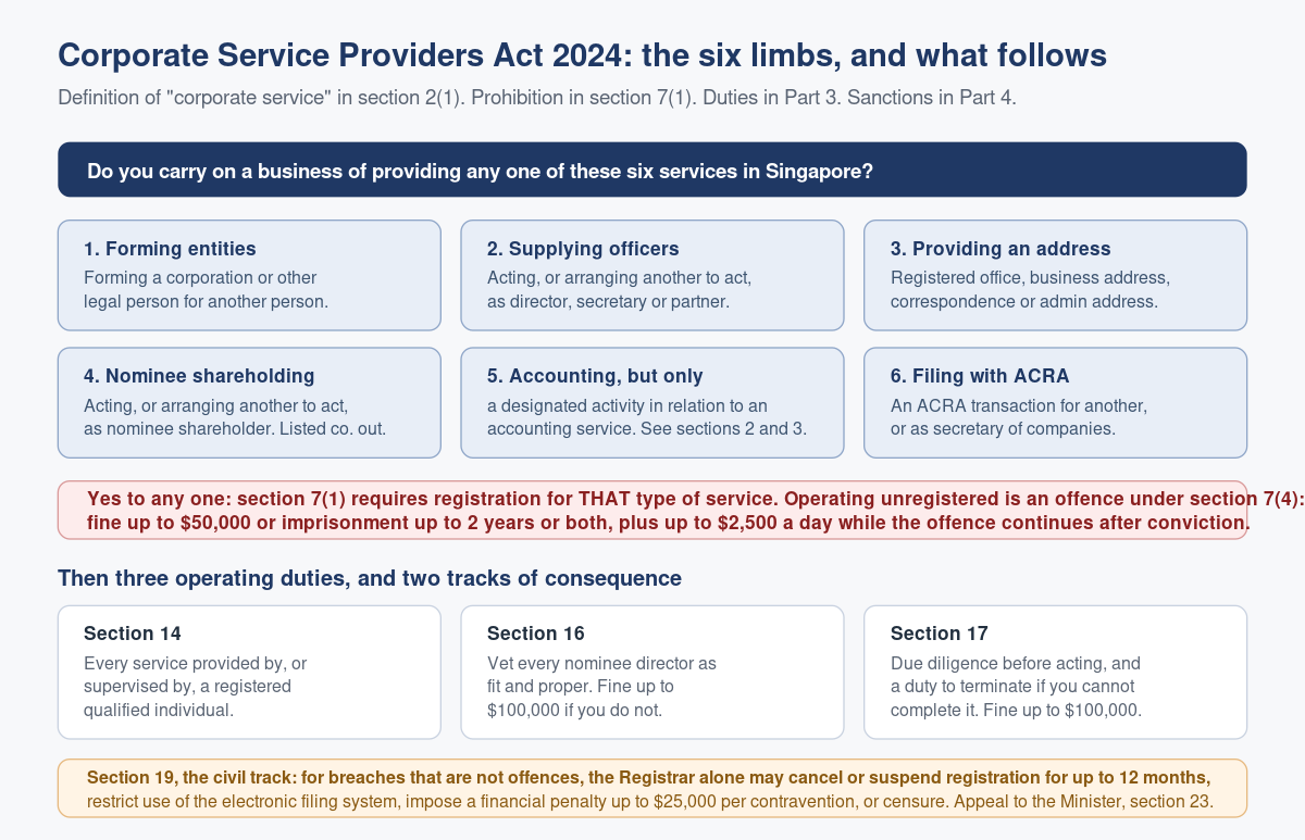 Infographic illustrating who is regulated under the Singapore Corporate Service Providers Act 2024