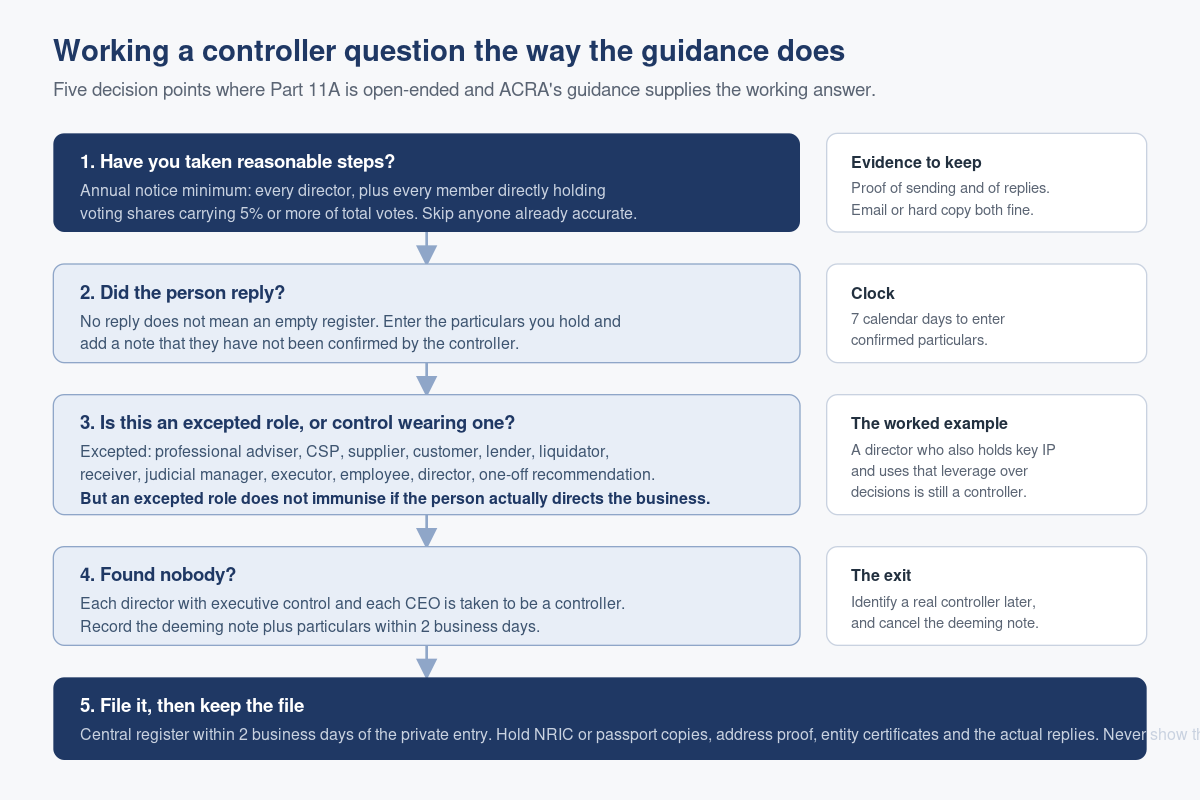 Guidance hierarchy on resolving complex controller chains for ACRA Central Registers